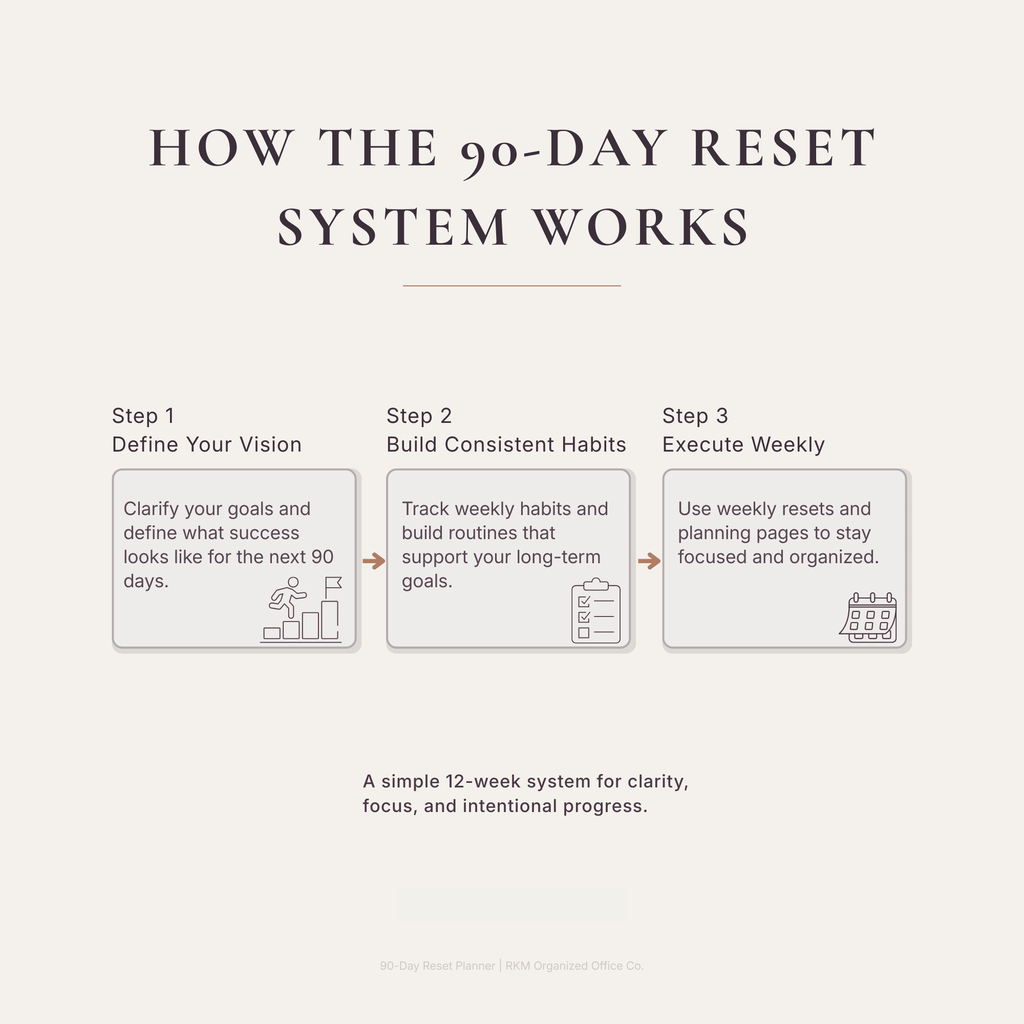 RKM 90-Day Reset Planner | Printable Goal Planner & Habit Tracker